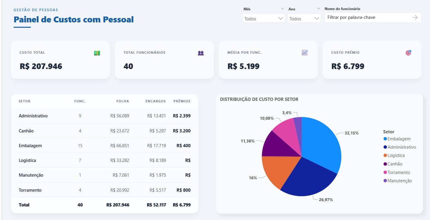 Dashboard Painel de Custos com Pessoal com KPIs, tabela por setor e gráfico de distribuição de custo.